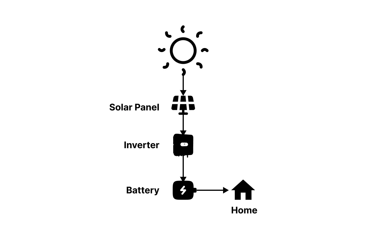 off grid solar system diagram