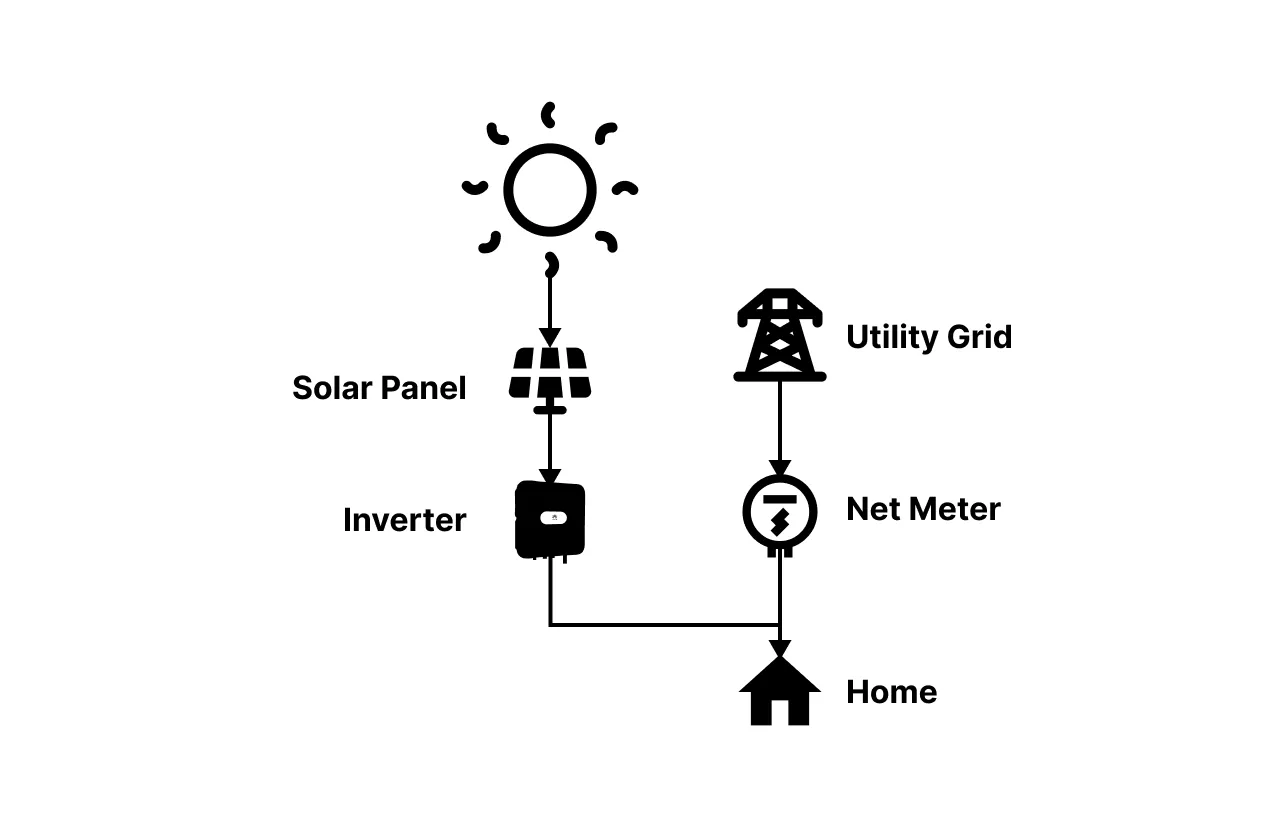 on grid solar system diagram